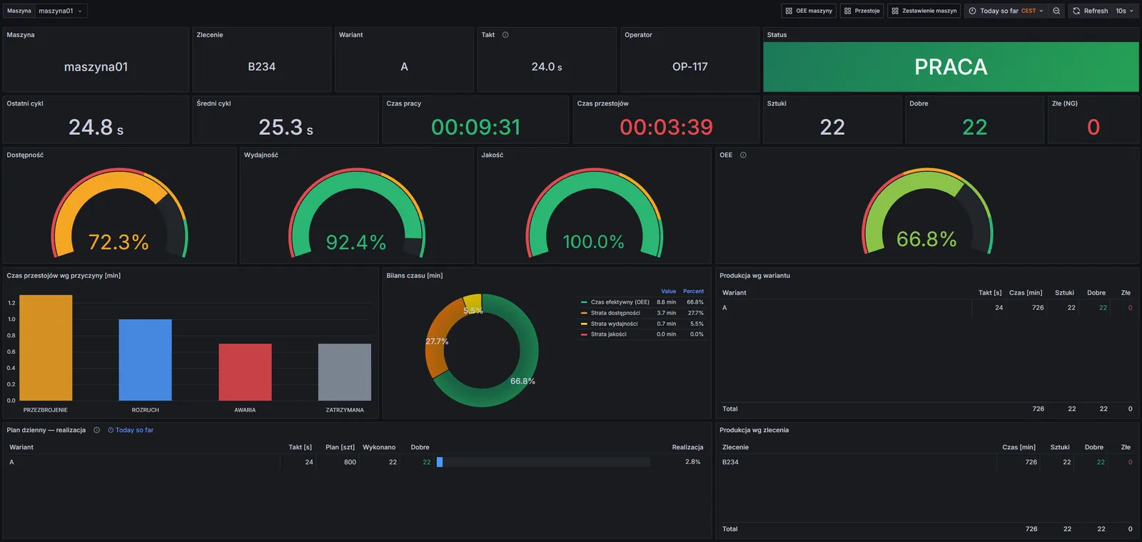 Machine monitoring dashboard: running status, cycle times, availability, performance, quality and OEE gauges, downtime reasons and plan progress